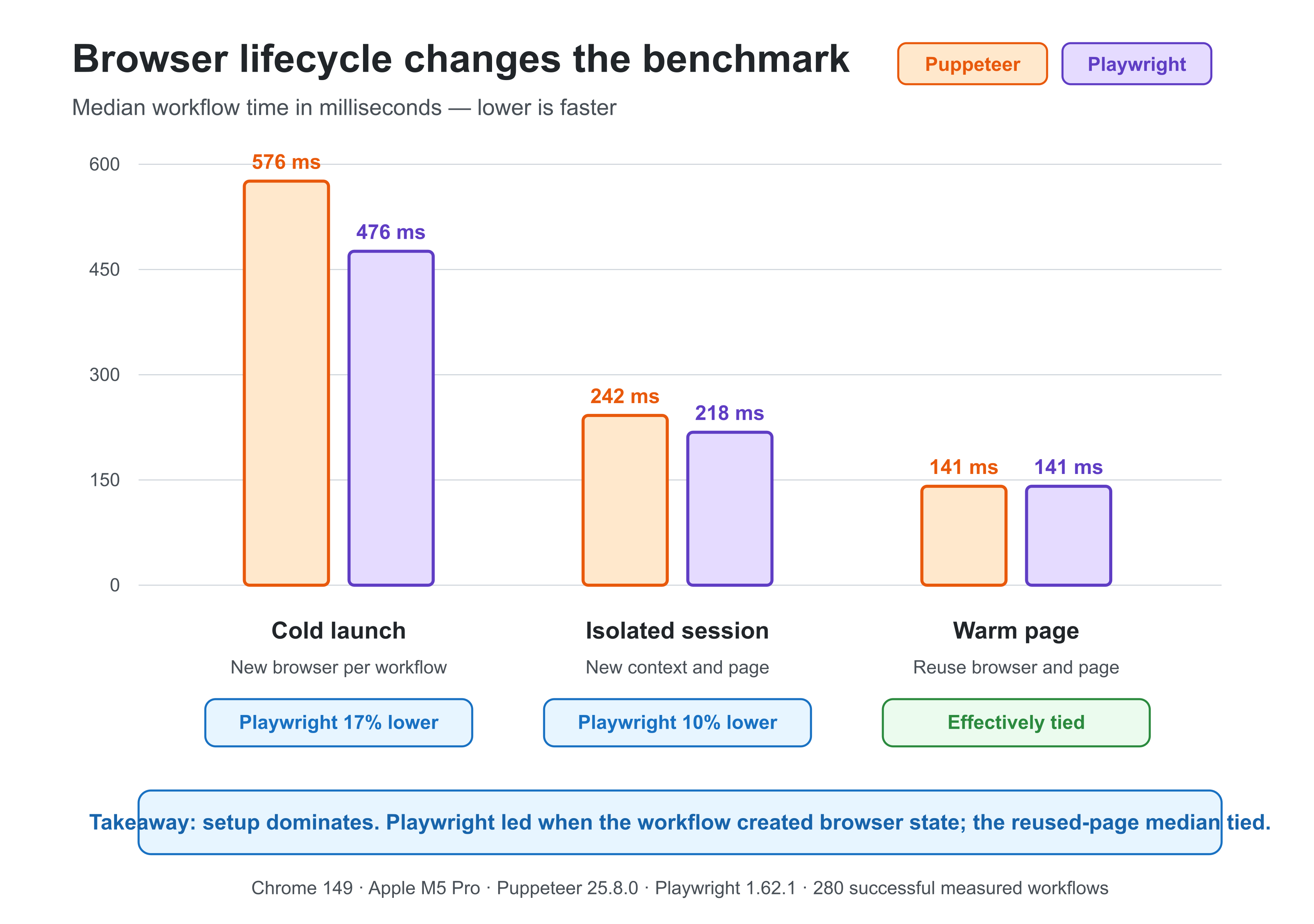 Bar chart comparing Puppeteer and Playwright workflow times across cold launch, isolated session, and warm page.