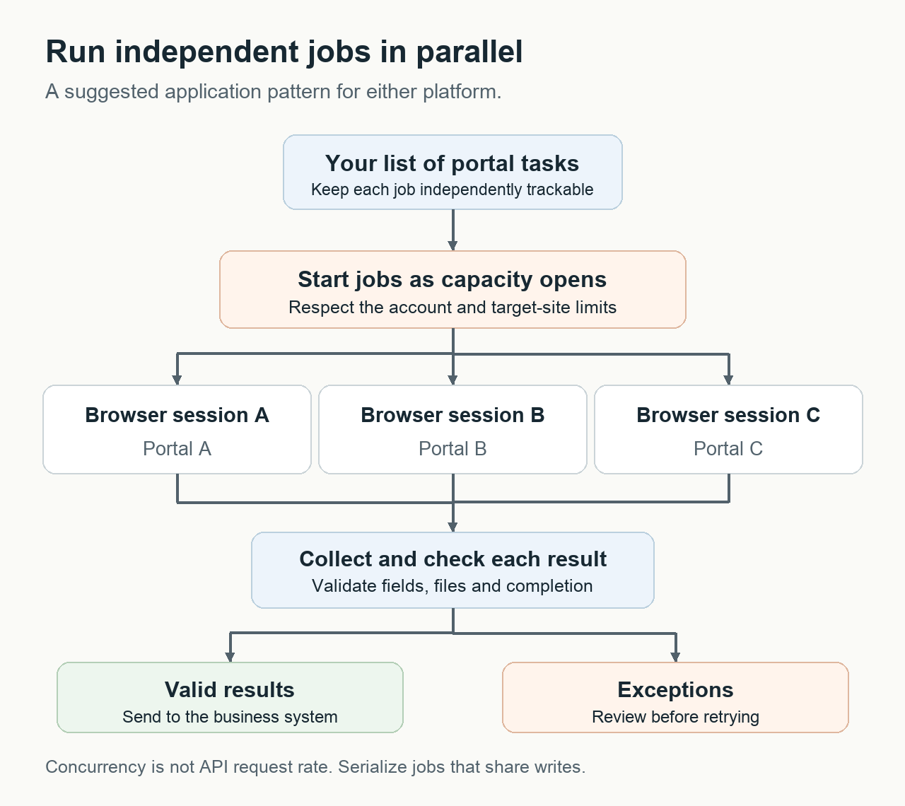 An example of queued jobs running in separate browser sessions, with results checked before delivery.