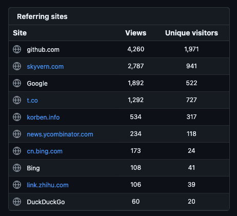 Github open source repo's referring sites