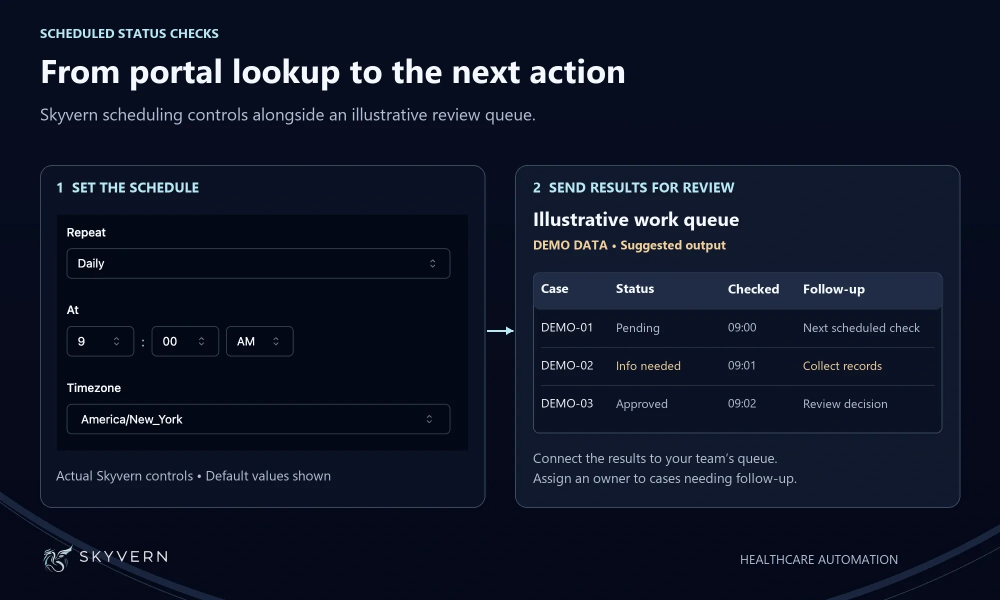 Skyvern scheduling controls beside a clearly labeled example review queue showing synthetic cases, authorization statuses, check times and follow-up actions.