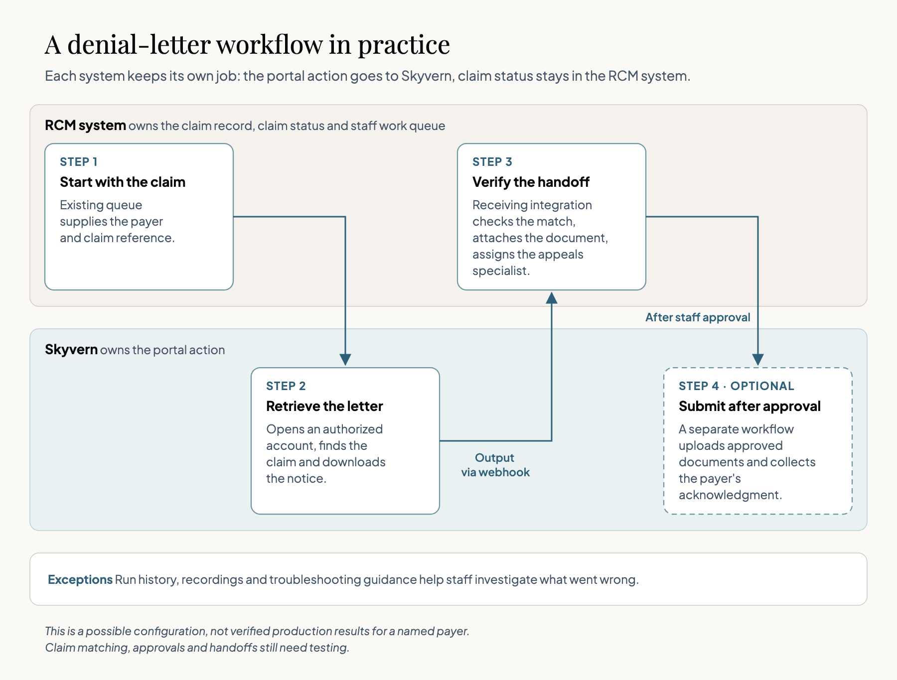 A swimlane diagram with four steps split between two owners. The RCM system lane owns the claim record, claim status and staff work queue. The Skyvern lane owns the portal action. Step 1, in the RCM system: the existing queue supplies the payer and claim reference. Step 2, in Skyvern: Skyvern opens an authorized account, finds the claim and downloads the notice. The output goes back through a webhook. Step 3, in the RCM system: the receiving integration checks the match, attaches the document and assigns the appeals specialist. After staff approval comes optional step 4, in Skyvern: a separate workflow uploads the approved documents and collects the payer's acknowledgment. Run history, recordings and troubleshooting guidance help investigate exceptions. A note says this is a possible configuration, not verified production results for a named payer, and that claim matching, approvals and handoffs still need testing.