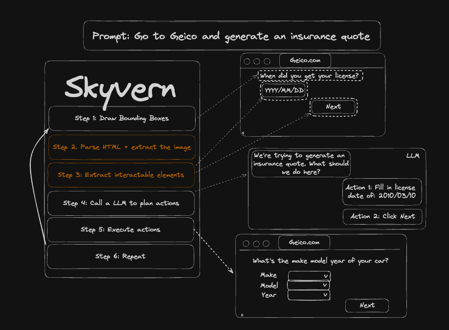 Diagram of the first Skyvern loop: draw bounding boxes, parse HTML, extract interactable elements, call an LLM, execute actions, repeat
