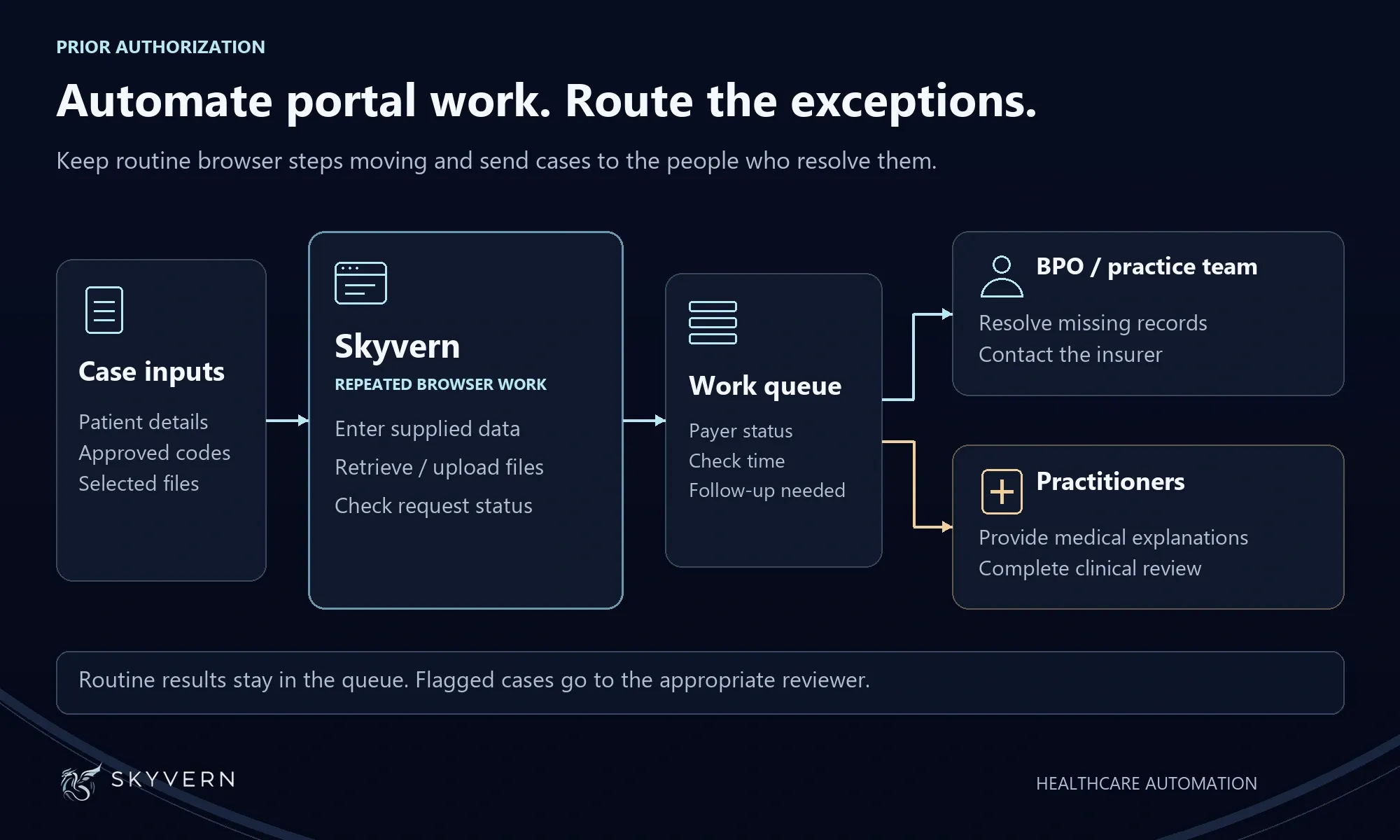 Prior-authorization workflow showing case inputs passed to Skyvern for browser tasks, with results sent to a work queue and exceptions routed to the BPO team or practitioners.