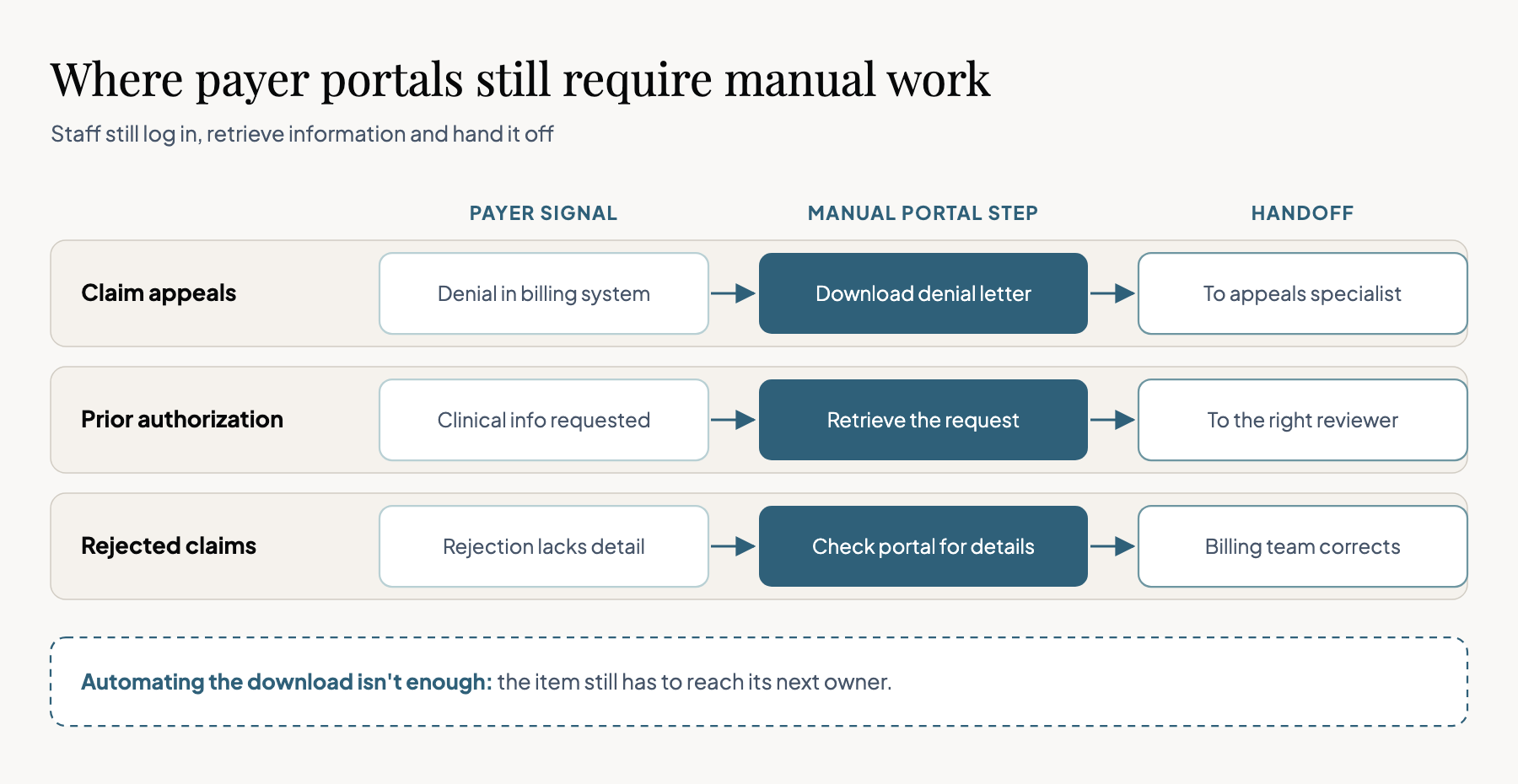 Three payer workflows, each with three steps. Claim appeals: the billing system shows a denial, staff download the denial letter from the payer portal, and it goes to the appeals specialist. Prior authorization: the payer requests clinical information, staff retrieve the request from the portal, and it goes to the right reviewer. Rejected claims: an electronic rejection lacks detail, staff check the portal for details, and the billing team corrects the issue. Takeaway: automating the download isn't enough; the item must reach its next owner.