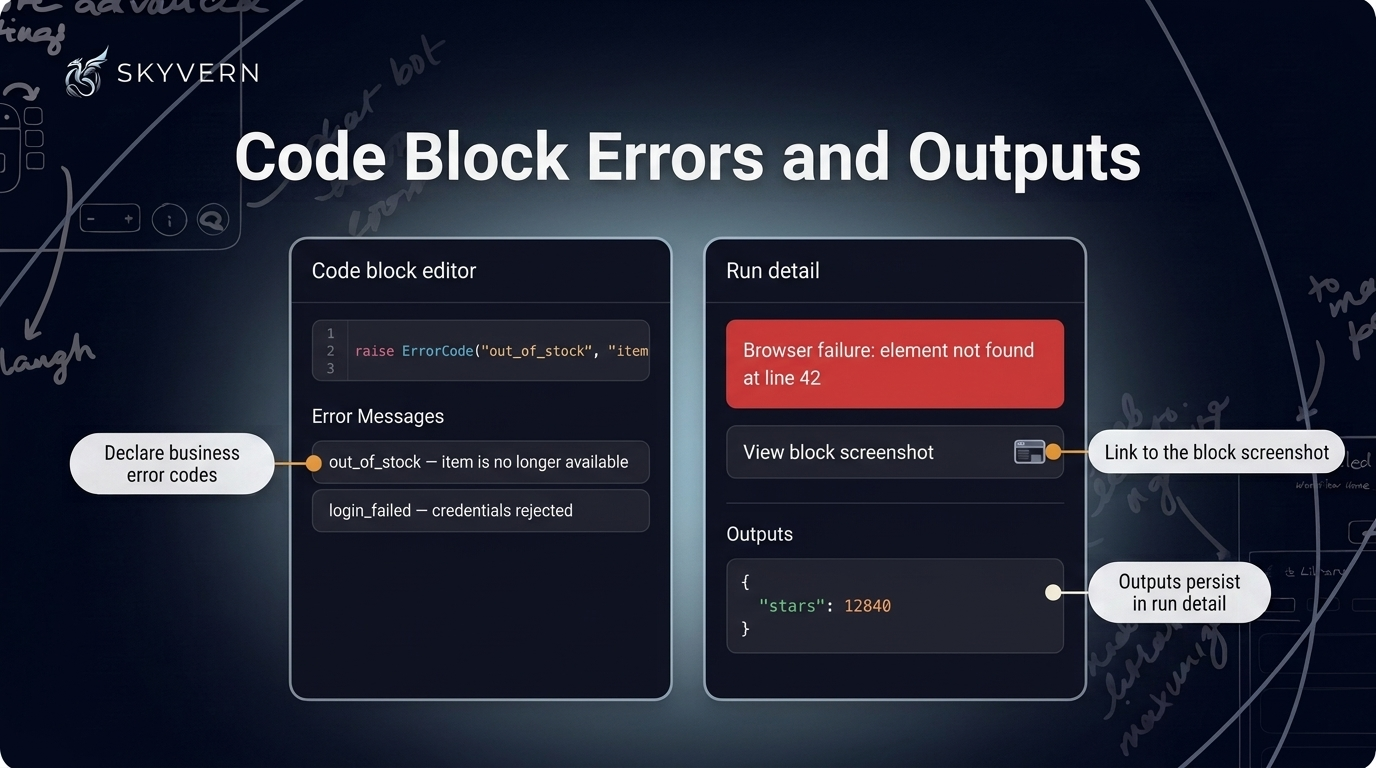 Code block errors and outputs — two panels: the code block editor with a raise ErrorCode snippet and an Error Messages section below the code listing declared business error codes, and a run detail view of a failed code block with a red failure card, a View block screenshot button and page thumbnail, and an Outputs panel showing a JSON value