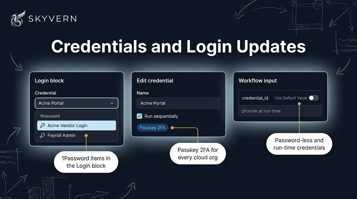 Credentials and login updates — three panels side by side: the Login block's credential dropdown open listing a Skyvern credential and a 1Password group with two items, the Edit credential dialog with a Run sequentially checkbox ticked and a Passkey 2FA badge, and a workflow credential input with a Use Default Value toggle switched off and a provide-at-run-time hint