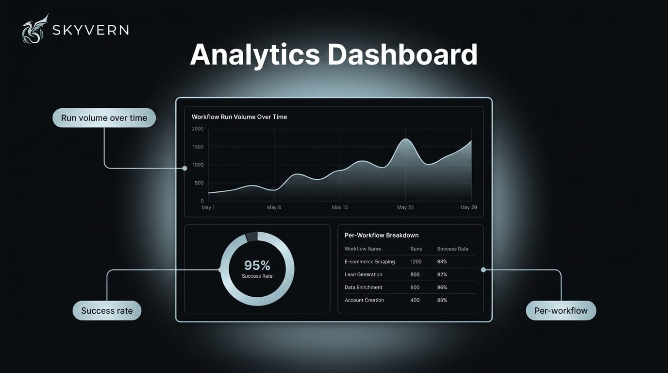 Analytics dashboard — an /analytics page with charts of workflow run volume and success rate over time, plus per-workflow performance breakdowns