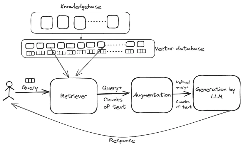 Diagram of a RAG pipeline: knowledge base, vector database, retriever, augmentation, and LLM generation