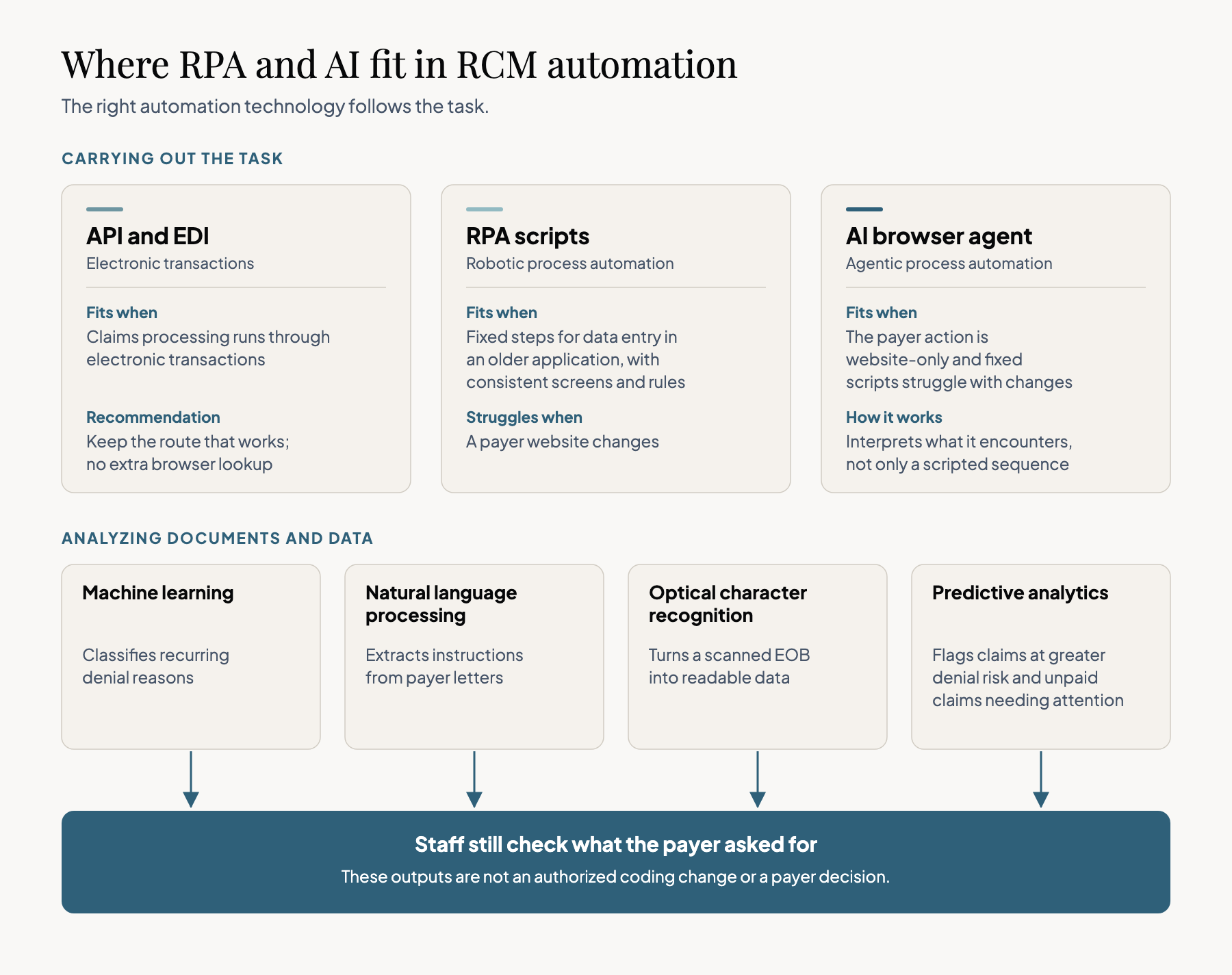 Two rows show which automation technology fits which revenue cycle task. The first row covers tools that carry out the task. API and EDI integrations fit claims processing, so you should keep the routes that already work. RPA scripts fit fixed data entry steps in an older application, but they struggle with a changing payer website. An AI browser agent fits website-only payer actions where fixed scripts struggle, because it interprets what it finds on the page. The second row covers tools that analyze documents and data. Machine learning classifies recurring denial reasons. Natural language processing extracts instructions from payer letters. Optical character recognition turns a scanned EOB into readable data. Predictive analytics flags claims at greater denial risk and unpaid claims that need attention. Arrows from these four tools lead to one rule: staff still check what the payer asked for, because these outputs are not an authorized coding change or a payer decision.