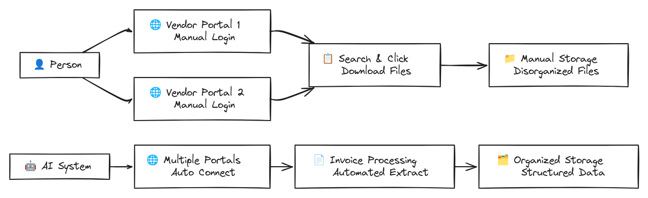Flowchart comparing manual invoice downloading process with AI-powered automation showing efficiency gains and reduced manual work