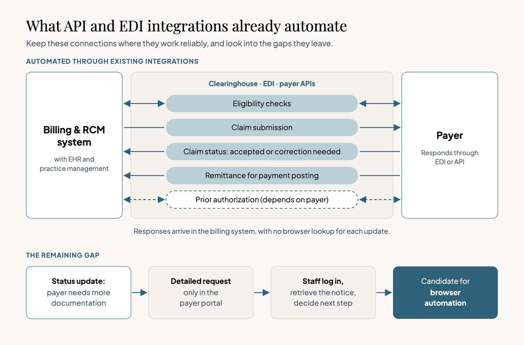 Diagram. A billing and RCM system, connected with the EHR and practice management system, exchanges data with the payer through a clearinghouse, EDI and payer APIs. Five tasks run through this connection: eligibility checks, claim submission, claim-status updates that show whether the claim was accepted or needs a correction, remittance for payment posting, and prior authorization, which depends on the payer. Responses arrive in the billing system, so staff don't need a browser lookup for each update. Below, the remaining gap: a status update says the payer needs more documentation, but the detailed request is only in the payer portal. Staff then log in, retrieve the notice and decide the next step. That manual work is the candidate for browser automation.